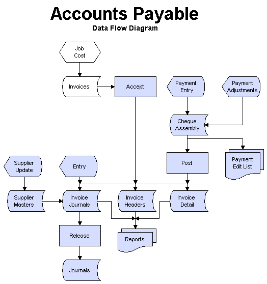  Accounts Payable Process Flow Chart Template