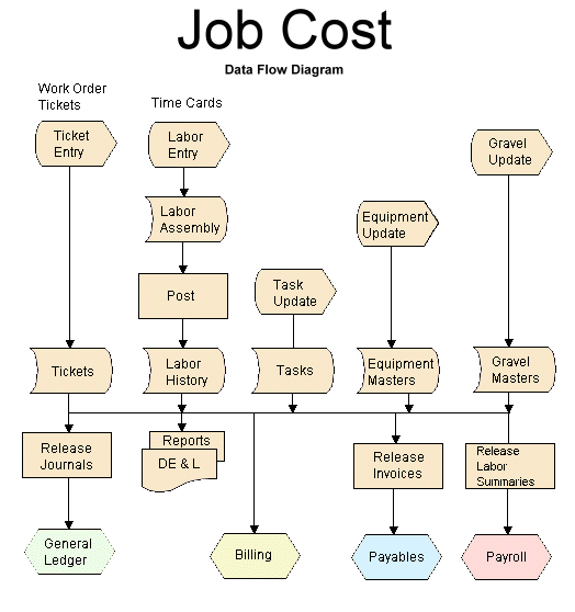 Job Cost Flowchart